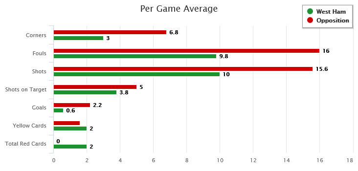 West Ham away game average up to twenty eighth october