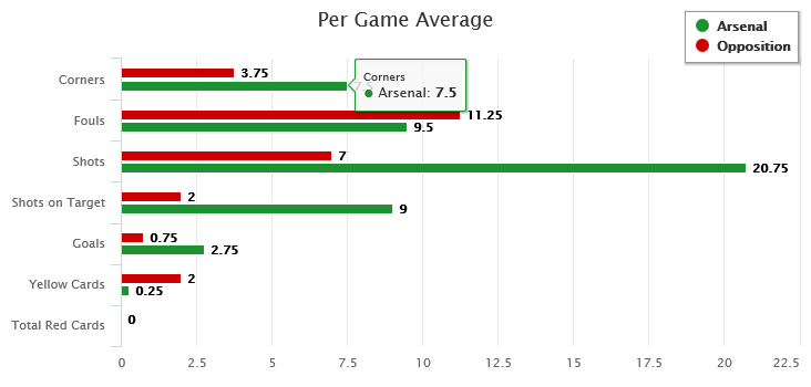 arsenal per game home average to twenty eighth october