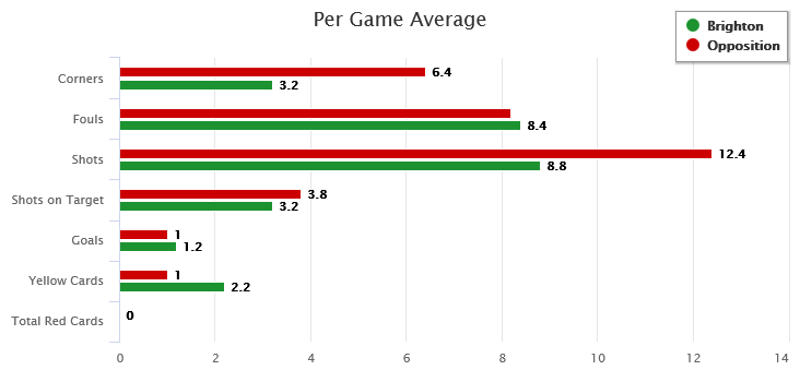 Brighton per home game stats