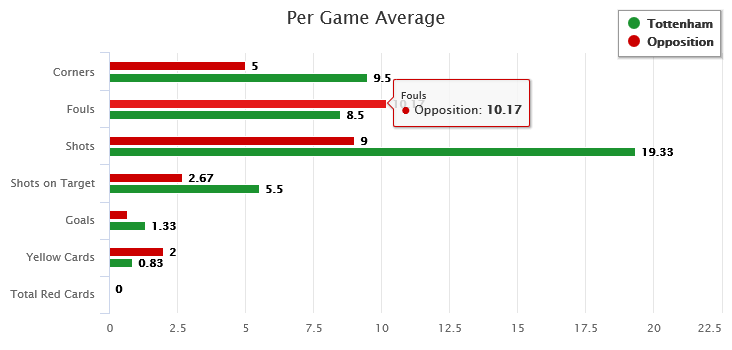 Tottenham wembley per game record