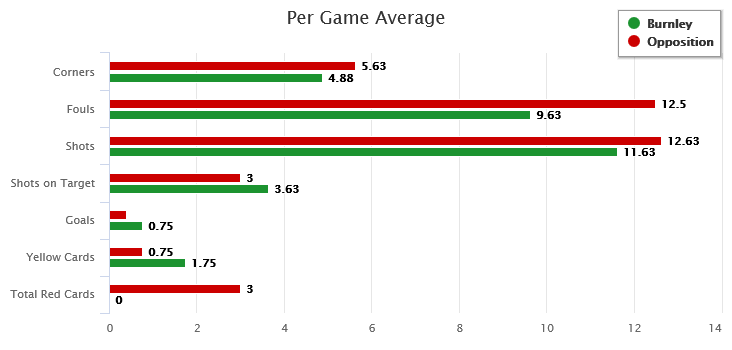 Burnley home record before stoke.png